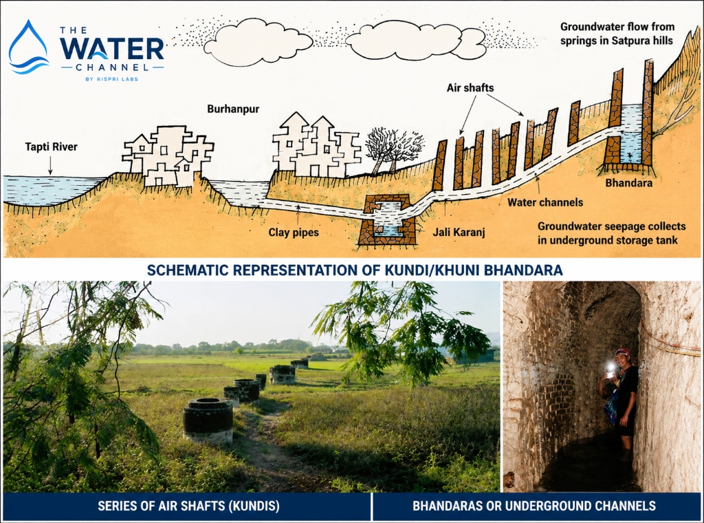 Schematic Representation of Kundi / Khuni Bhandara